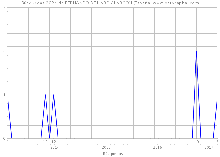 Búsquedas 2024 de FERNANDO DE HARO ALARCON (España) 