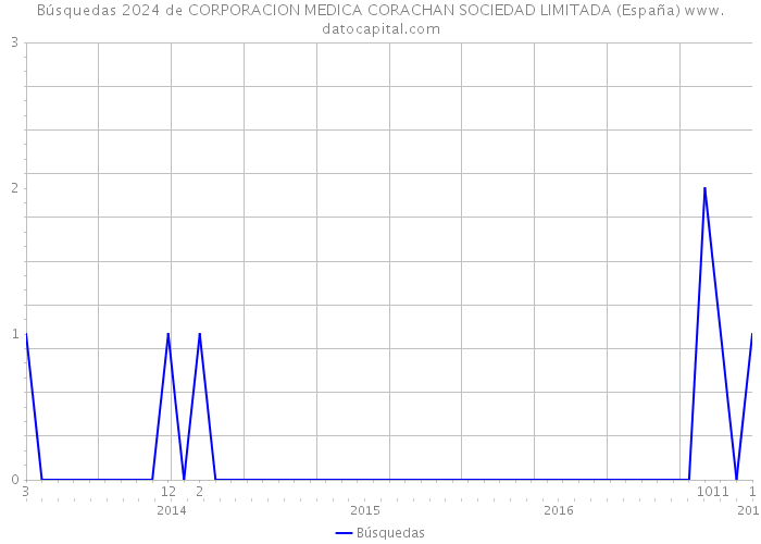 Búsquedas 2024 de CORPORACION MEDICA CORACHAN SOCIEDAD LIMITADA (España) 