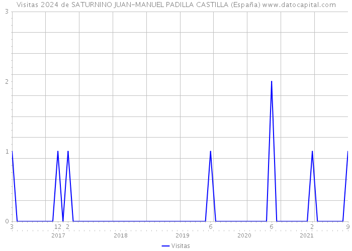 Visitas 2024 de SATURNINO JUAN-MANUEL PADILLA CASTILLA (España) 