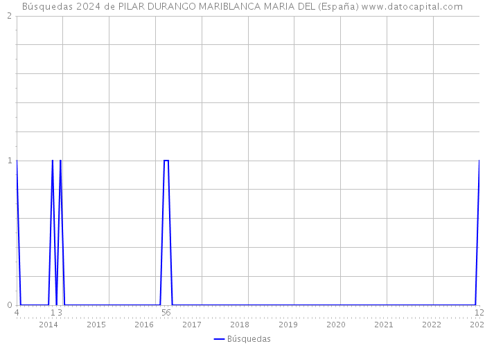 Búsquedas 2024 de PILAR DURANGO MARIBLANCA MARIA DEL (España) 