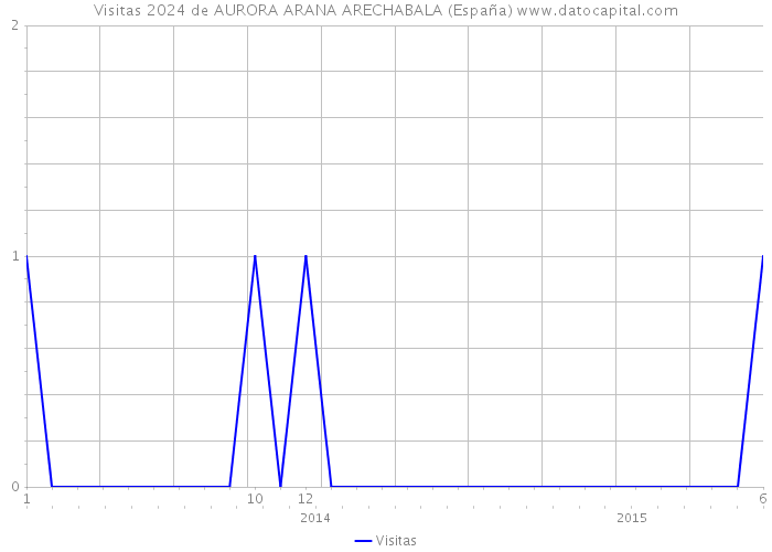 Visitas 2024 de AURORA ARANA ARECHABALA (España) 