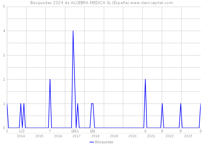 Búsquedas 2024 de ALGEBRA MEDICA SL (España) 