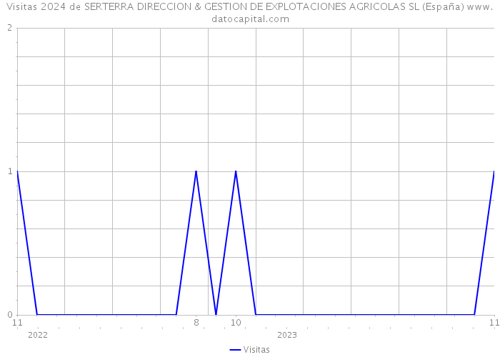 Visitas 2024 de SERTERRA DIRECCION & GESTION DE EXPLOTACIONES AGRICOLAS SL (España) 