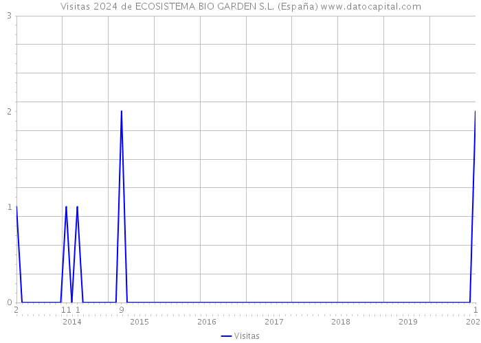 Visitas 2024 de ECOSISTEMA BIO GARDEN S.L. (España) 
