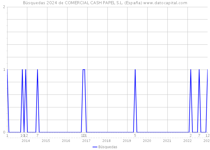Búsquedas 2024 de COMERCIAL CASH PAPEL S.L. (España) 