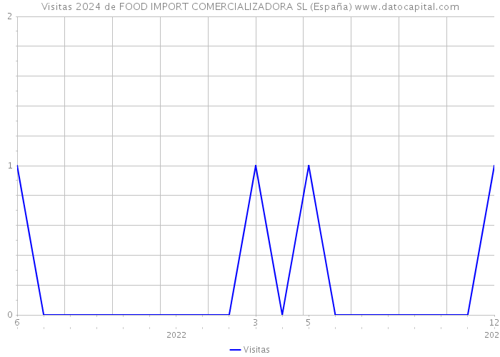 Visitas 2024 de FOOD IMPORT COMERCIALIZADORA SL (España) 