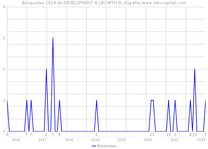 Búsquedas 2024 de DEVELOPMENT & GROWTH SL (España) 