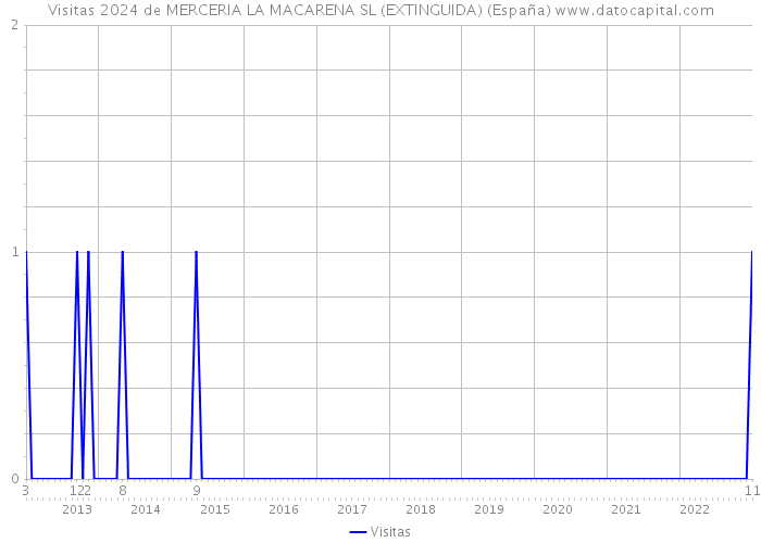 Visitas 2024 de MERCERIA LA MACARENA SL (EXTINGUIDA) (España) 