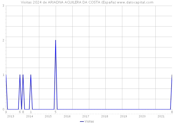 Visitas 2024 de ARIADNA AGUILERA DA COSTA (España) 