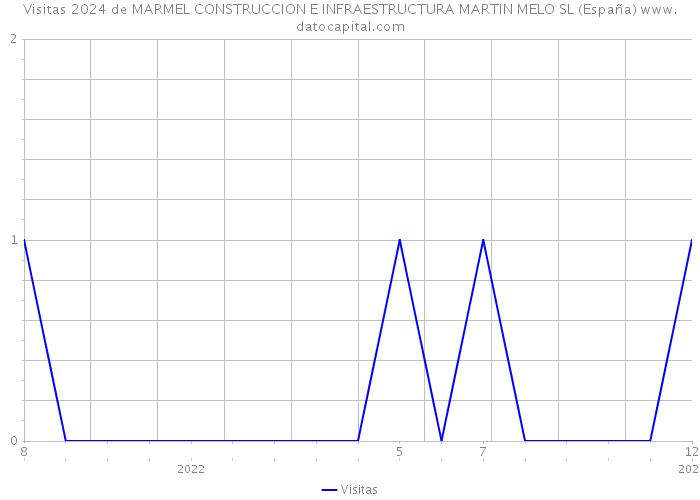 Visitas 2024 de MARMEL CONSTRUCCION E INFRAESTRUCTURA MARTIN MELO SL (España) 