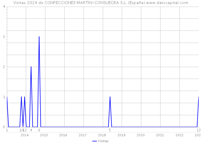 Visitas 2024 de CONFECCIONES MARTIN-CONSUEGRA S.L. (España) 