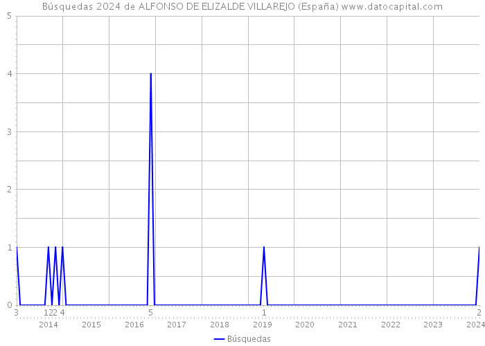 Búsquedas 2024 de ALFONSO DE ELIZALDE VILLAREJO (España) 
