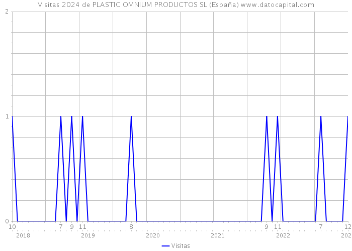 Visitas 2024 de PLASTIC OMNIUM PRODUCTOS SL (España) 
