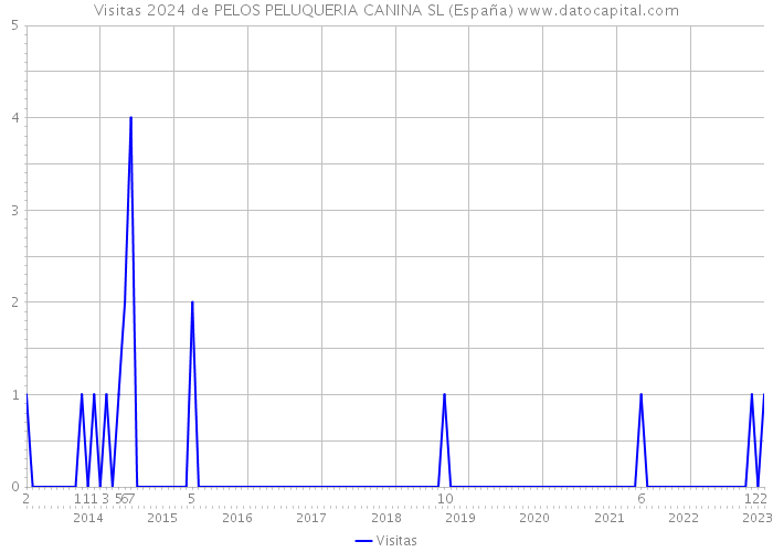 Visitas 2024 de PELOS PELUQUERIA CANINA SL (España) 