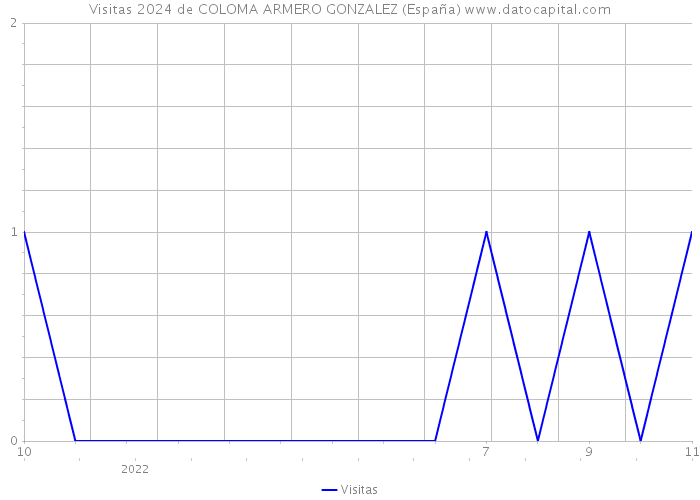 Visitas 2024 de COLOMA ARMERO GONZALEZ (España) 