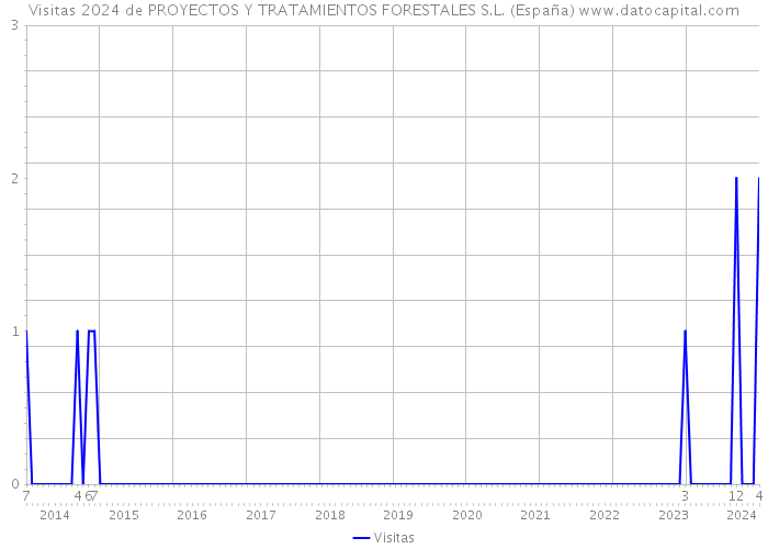 Visitas 2024 de PROYECTOS Y TRATAMIENTOS FORESTALES S.L. (España) 