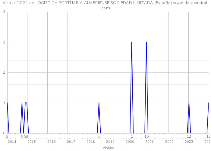 Visitas 2024 de LOGISTICA PORTUARIA ALMERIENSE SOCIEDAD LIMITADA (España) 