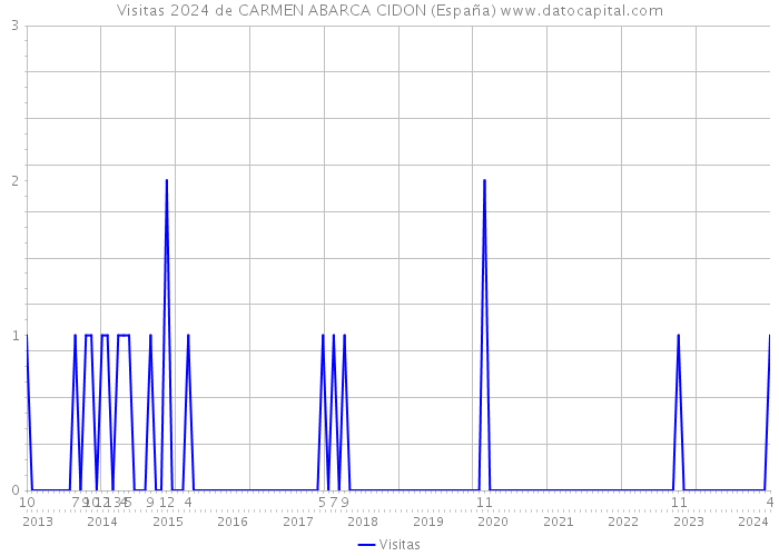 Visitas 2024 de CARMEN ABARCA CIDON (España) 
