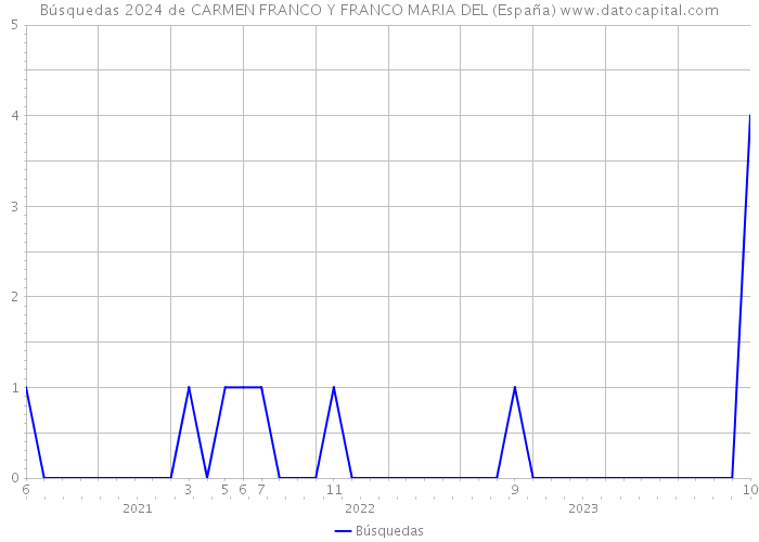 Búsquedas 2024 de CARMEN FRANCO Y FRANCO MARIA DEL (España) 