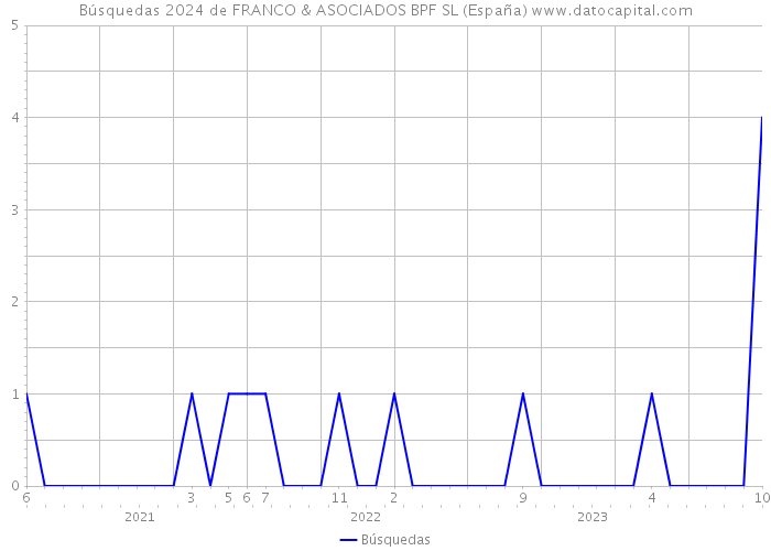 Búsquedas 2024 de FRANCO & ASOCIADOS BPF SL (España) 