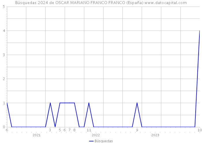 Búsquedas 2024 de OSCAR MARIANO FRANCO FRANCO (España) 