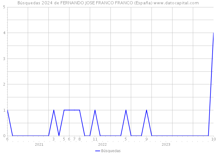 Búsquedas 2024 de FERNANDO JOSE FRANCO FRANCO (España) 