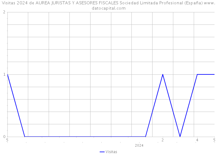 Visitas 2024 de AUREA JURISTAS Y ASESORES FISCALES Sociedad Limitada Profesional (España) 