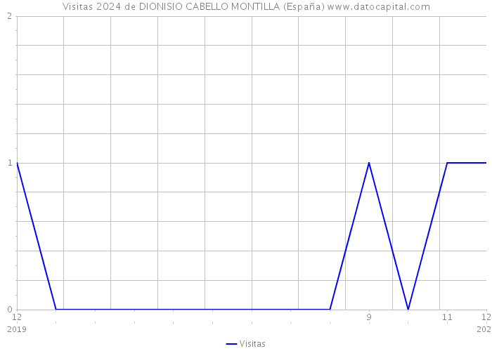Visitas 2024 de DIONISIO CABELLO MONTILLA (España) 
