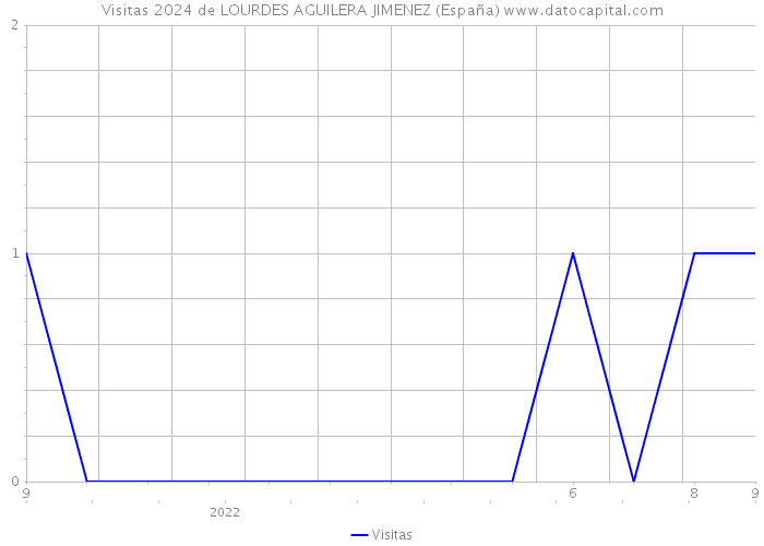 Visitas 2024 de LOURDES AGUILERA JIMENEZ (España) 