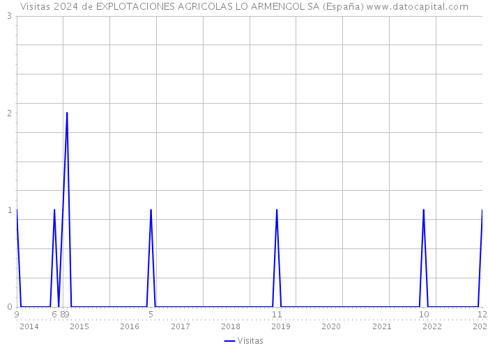 Visitas 2024 de EXPLOTACIONES AGRICOLAS LO ARMENGOL SA (España) 