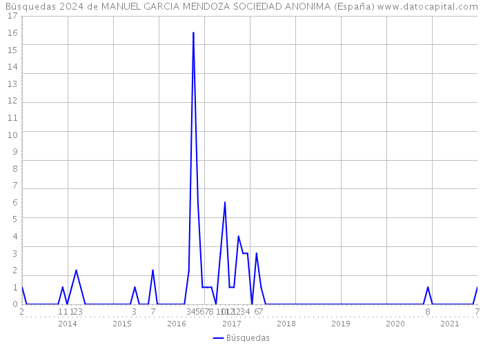 Búsquedas 2024 de MANUEL GARCIA MENDOZA SOCIEDAD ANONIMA (España) 
