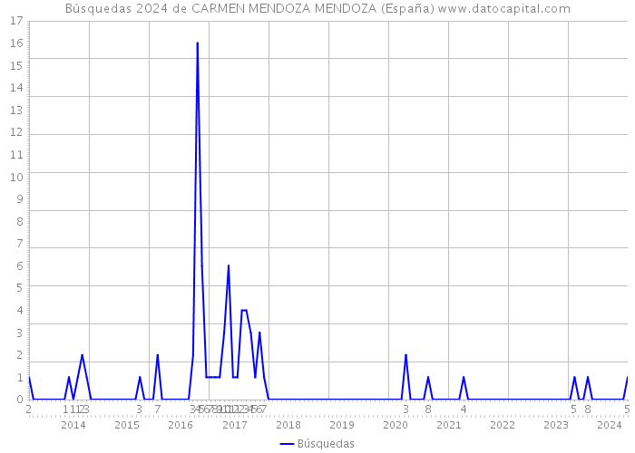 Búsquedas 2024 de CARMEN MENDOZA MENDOZA (España) 