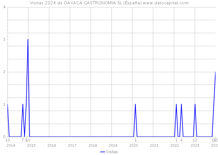 Visitas 2024 de OAXACA GASTRONOMIA SL (España) 