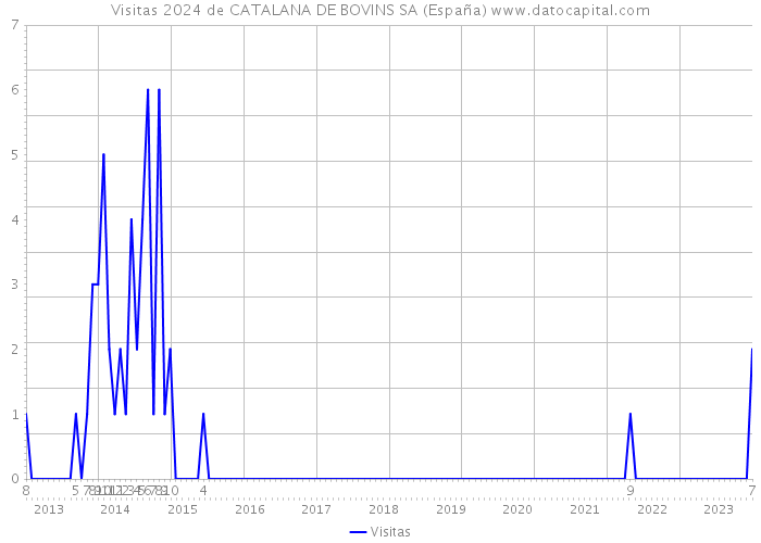 Visitas 2024 de CATALANA DE BOVINS SA (España) 
