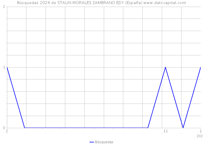 Búsquedas 2024 de STALIN MORALES ZAMBRANO EDY (España) 