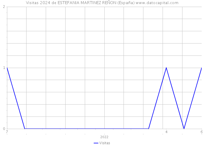 Visitas 2024 de ESTEFANIA MARTINEZ REÑON (España) 