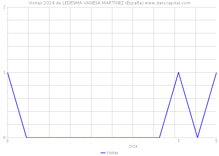 Visitas 2024 de LEDESMA VANESA MARTINEZ (España) 