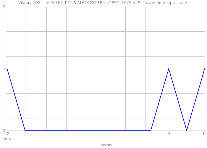 Visitas 2024 de PAULA PONS ALFONSO FRANCESC DE (España) 