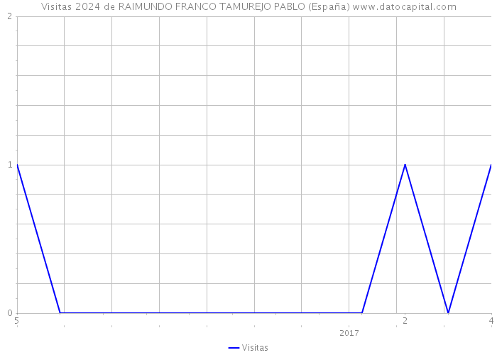 Visitas 2024 de RAIMUNDO FRANCO TAMUREJO PABLO (España) 