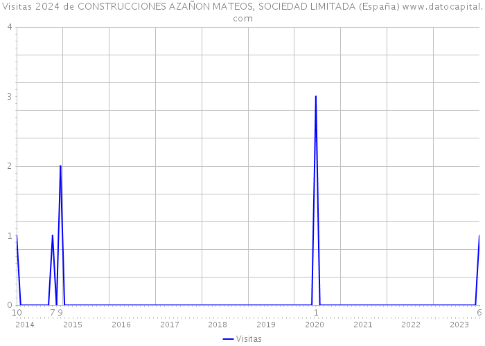 Visitas 2024 de CONSTRUCCIONES AZAÑON MATEOS, SOCIEDAD LIMITADA (España) 