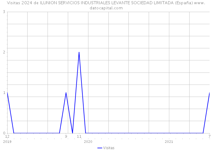 Visitas 2024 de ILUNION SERVICIOS INDUSTRIALES LEVANTE SOCIEDAD LIMITADA (España) 
