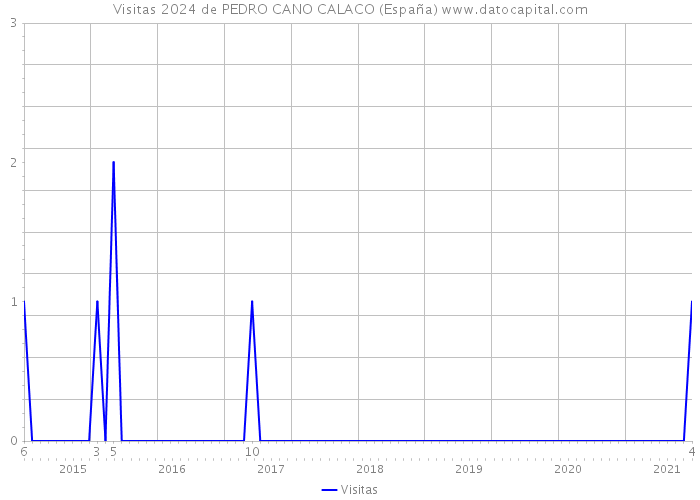 Visitas 2024 de PEDRO CANO CALACO (España) 