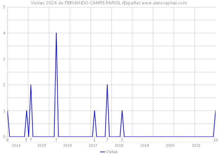 Visitas 2024 de FERNANDO CAMPS PAPIOL (España) 