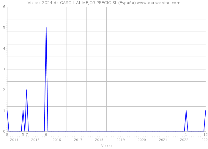 Visitas 2024 de GASOIL AL MEJOR PRECIO SL (España) 