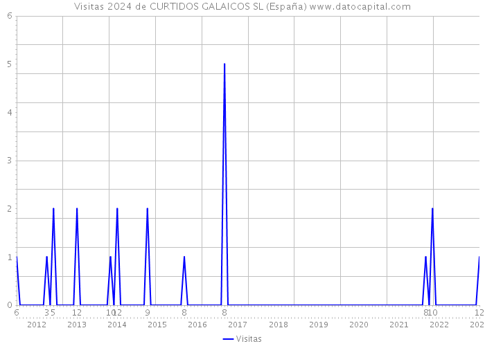 Visitas 2024 de CURTIDOS GALAICOS SL (España) 