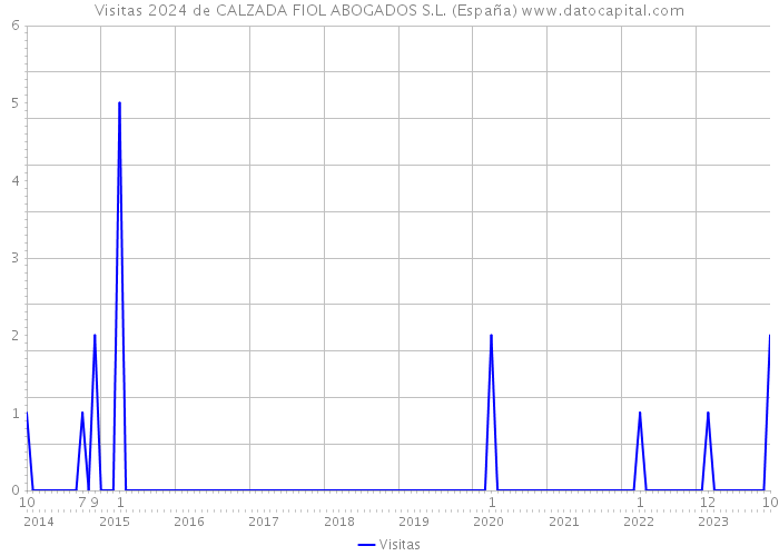 Visitas 2024 de CALZADA FIOL ABOGADOS S.L. (España) 