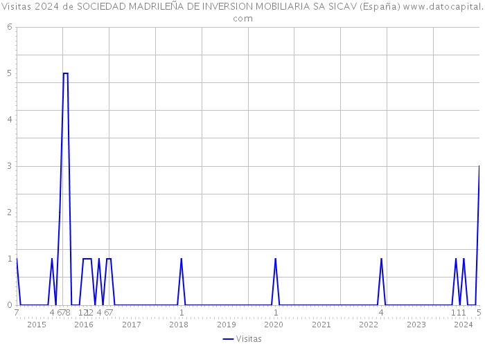Visitas 2024 de SOCIEDAD MADRILEÑA DE INVERSION MOBILIARIA SA SICAV (España) 