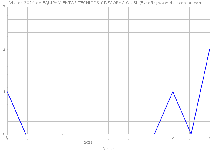 Visitas 2024 de EQUIPAMIENTOS TECNICOS Y DECORACION SL (España) 