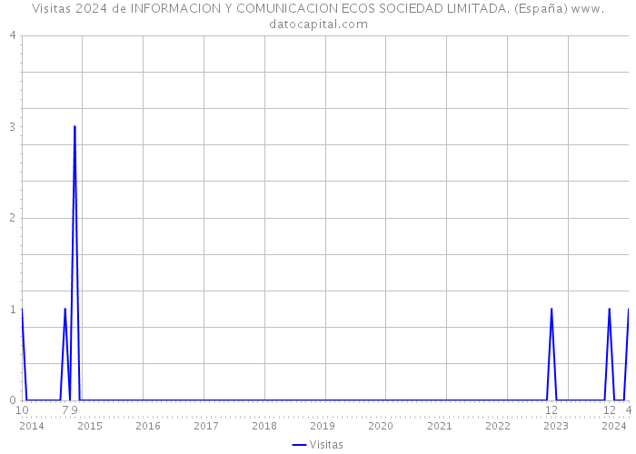 Visitas 2024 de INFORMACION Y COMUNICACION ECOS SOCIEDAD LIMITADA. (España) 