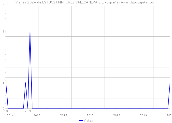 Visitas 2024 de ESTUCS I PINTURES VALLCANERA S.L. (España) 